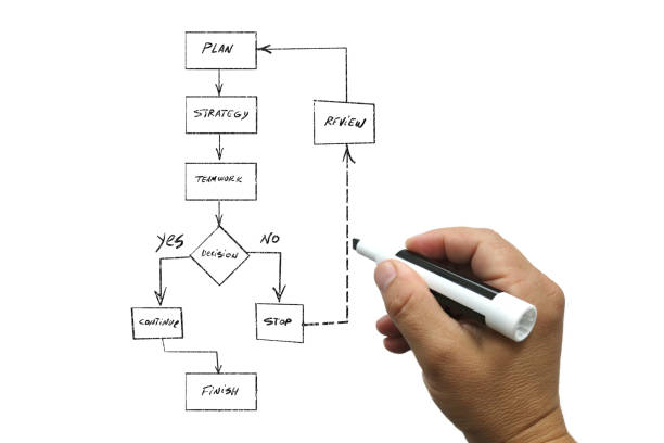 gráfico de fluxo de negócios estratégia whiteboard diagrama de decisão - order whiteboard human hand drawing - fotografias e filmes do acervo