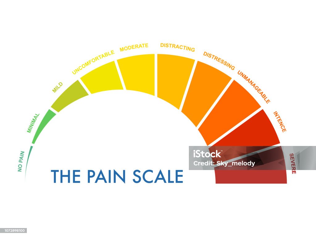 Pain measurement scale 0 to 10, mild to intense and severe. Assessment medical tool. Arch chart indicates pain stages and evaluate suffering. Vector illustration clipart Pain stock vector