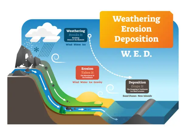 Vector illustration of Weathering erosion deposition vector illustration. Labeled geo explanation.