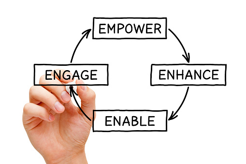 Hand writing Empower Enhance Enable Engage diagram concept with black marker on transparent wipe board.