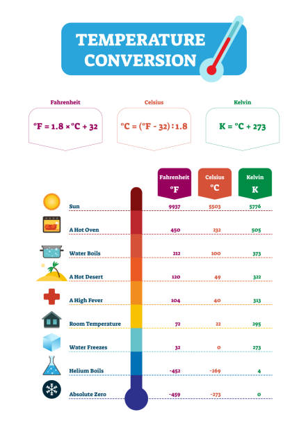 ilustraciones, imágenes clip art, dibujos animados e iconos de stock de ilustración de vector de conversión de temperatura. fahrenheit, celsius y kelvin. - fahrenheit