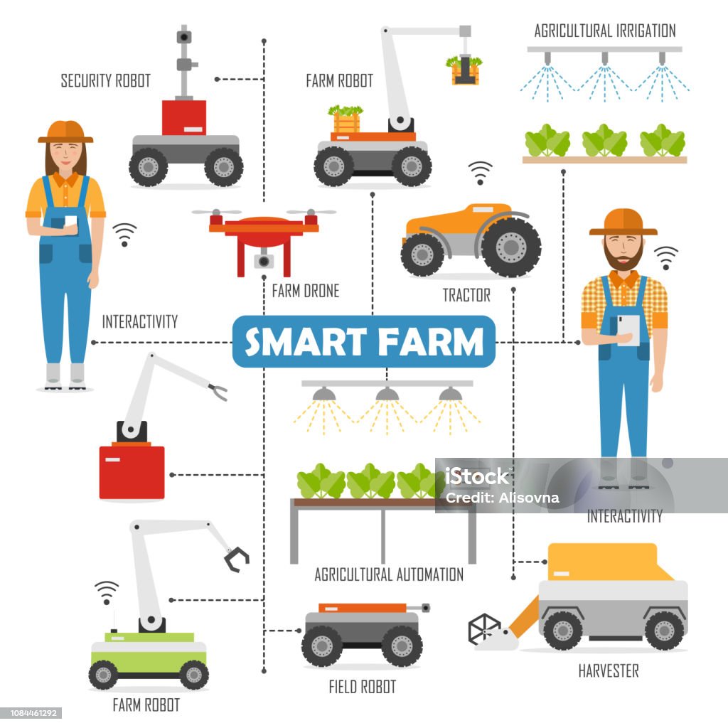 Intelligente Landwirtschaftsbetrieb Flussdiagramm mit Bildern von Robotern in der Landwirtschaft - Lizenzfrei Landwirtschaft Vektorgrafik