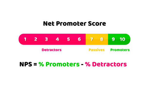 чистая промоутер оценка иллюстрация - концепция лояльности и рекомендац�ии. вектор в плоском стиле. - счёт система подсчёта очков stock illustrations