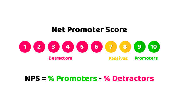 ilustrações, clipart, desenhos animados e ícones de nps, conceito de pontuação ilustração net promotor de lealdade e recomendações. vetor em estilo simples. - flowchart diagram organization algorithm