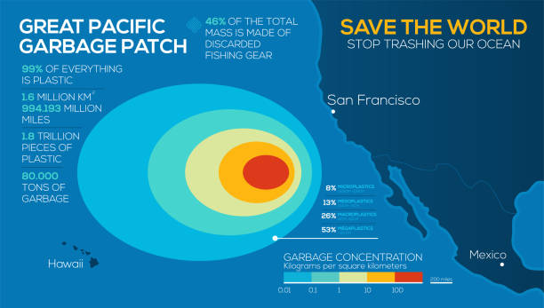 ilustrações, clipart, desenhos animados e ícones de infografia de problemas ambientais globais. mancha de lixo do pacífico grande. pare de destruir o nosso oceano. vector eps10 - water pollution chemical garbage plastic