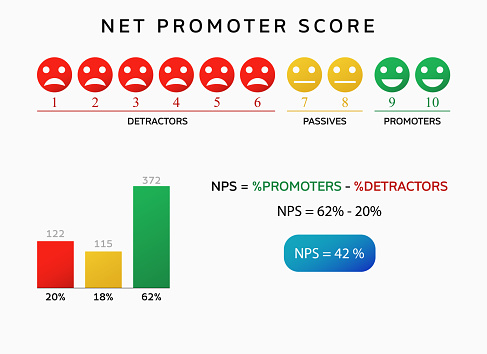 nps net promoter score chart . advertising infographic