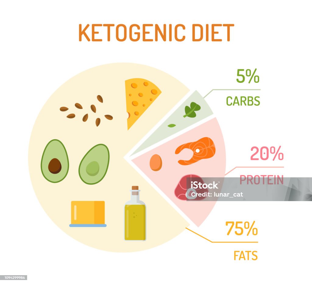 Keto Graph Keto Diet Chart Stock Illustration - Download Image Now - Diagram ...