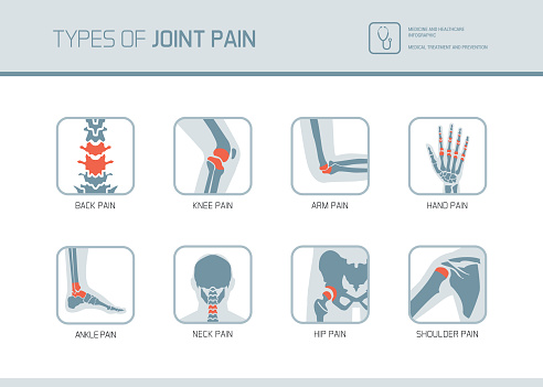 Types of joint pain medical medical icons set