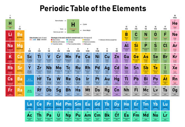 Periodic Table of the Elements Colorful Periodic Table of the Elements - shows atomic number, symbol, name, atomic weight, electrons per shell, state of matter and element category atom illustrations stock illustrations