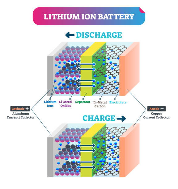 Lithium Ion battery vector illustration. Labeled explanation energy scheme. Lithium Ion battery vector illustration. Labeled explanation energy scheme. Charging graphic with cathode and anode collector, and separator. Accumulator energy supply source in scientific closeup. lithium ion battery stock illustrations