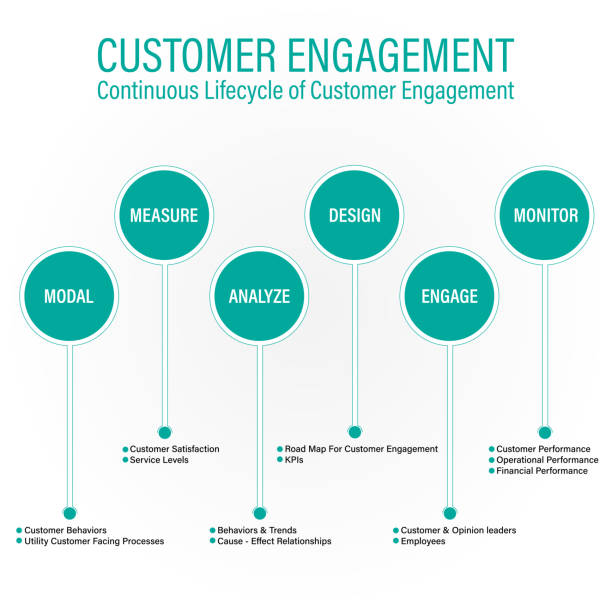 commitment Customer Engagement Infographic. Continuous Lifecycle of Customer Engagement employee life cycle icon stock illustrations