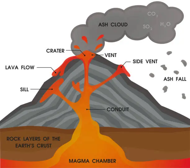 Vector illustration of Volcano anatomy diagram. Vector Illustration.
