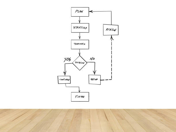 Flow chart business strategy decision diagram room wall