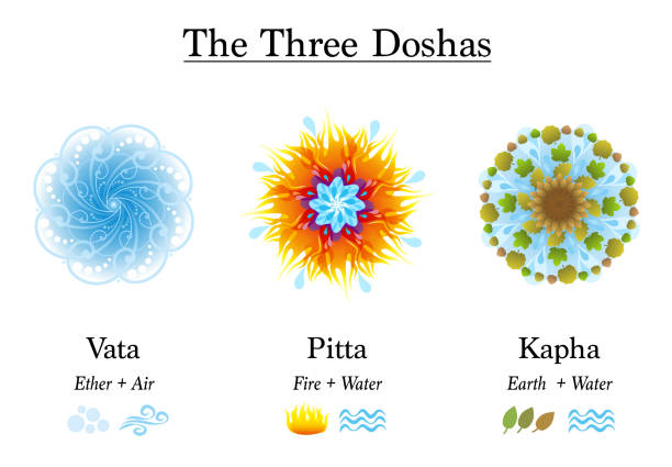 Three Doshas, Vata, Pitta, Kapha - Ayurvedic symbols of body constitution types, designed with the elements ether, air, fire, water and earth. Isolated vector illustration on white background. Three Doshas, Vata, Pitta, Kapha - Ayurvedic symbols of body constitution types, designed with the elements ether, air, fire, water and earth. Isolated vector illustration on white background. ether stock illustrations