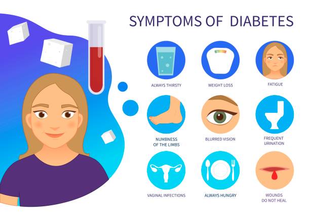 illustrazioni stock, clip art, cartoni animati e icone di tendenza di poster vettoriale dei sintomi del diabete. - insulin resistance