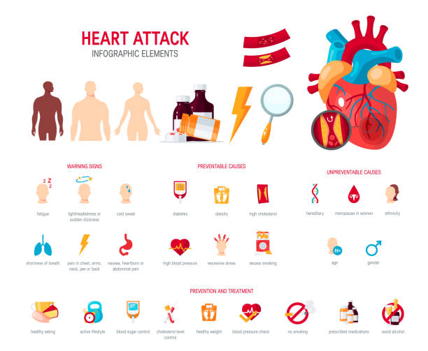 Heart attack concept in flat style, vector Heart attack concept. Medical icons for cardiovascular infographics. Vector illustration in flat style cholesterol screening stock illustrations