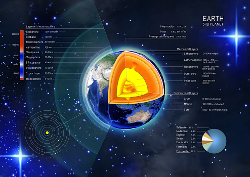3d illustration of a cross-section and the structure of the earth from the earth core to the atmosphere with descriptions