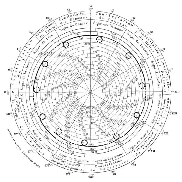 Planetary retrograde chart of Jupiter as it passes through the constellations for the years 1750 to 1900 from Magasin Pittoresque. Vintage etching circa mid 19th century. Based on drawings by Nicolas Camille Flammarion