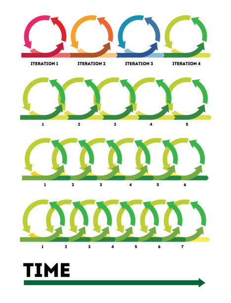 das konzept des lebenszyklus der produktentwicklung - iterative stock-grafiken, -clipart, -cartoons und -symbole