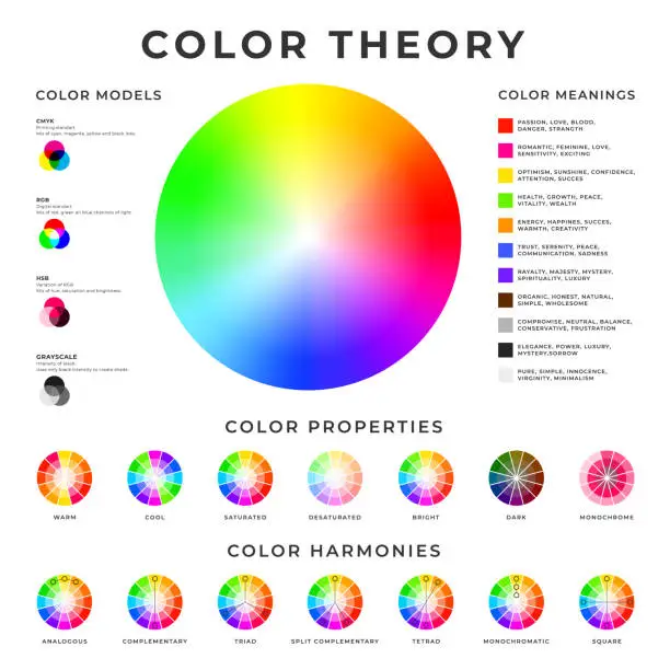 Vector illustration of Color theory placard. Colour models, harmonies, properties and meanings memo poster design.