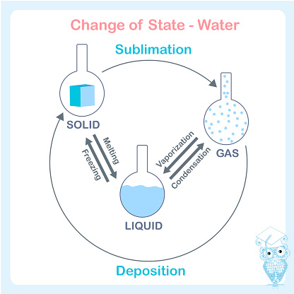Water Overview Different States Of Water Scheme Solid Liquid Gas Image Design Element ...