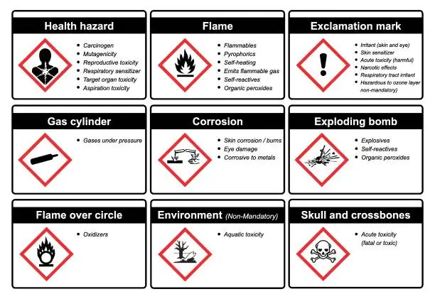 Vector illustration of The Globally Harmonized System of Classification and Labeling of Chemicals vector on white background illustration