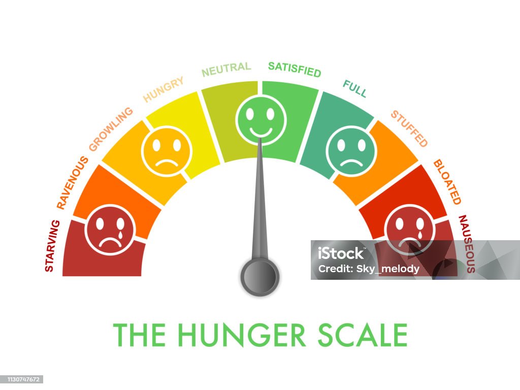 Skala głodu-pełnia od 0 do 10 dla intuicyjnego i uważnego odżywiania i kontroli diety. Wykres łukowy wskazujący etapy głodu w celu oceny poziomu apetytu. Twarze emoji pokazują emocje. Wykres clipart ilustracji wektorowych - Grafika wektorowa royalty-free (Głodny)