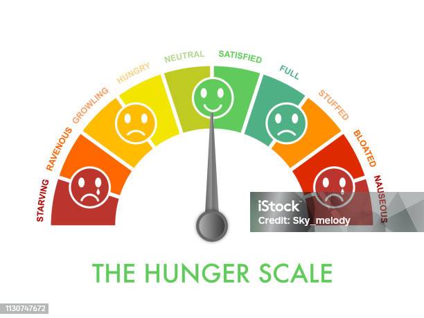 Skala Głodupełnia Od 0 Do 10 Dla Intuicyjnego I Uważnego Odżywiania I Kontroli Diety Wykres Łukowy Wskazujący Etapy Głodu W Celu Oceny Poziomu Apetytu Twarze Emoji Pokazują Emocje Wykres Clipart Ilustracji Wektorowych - Stockowe grafiki wektorowe i więcej obrazów Głodny