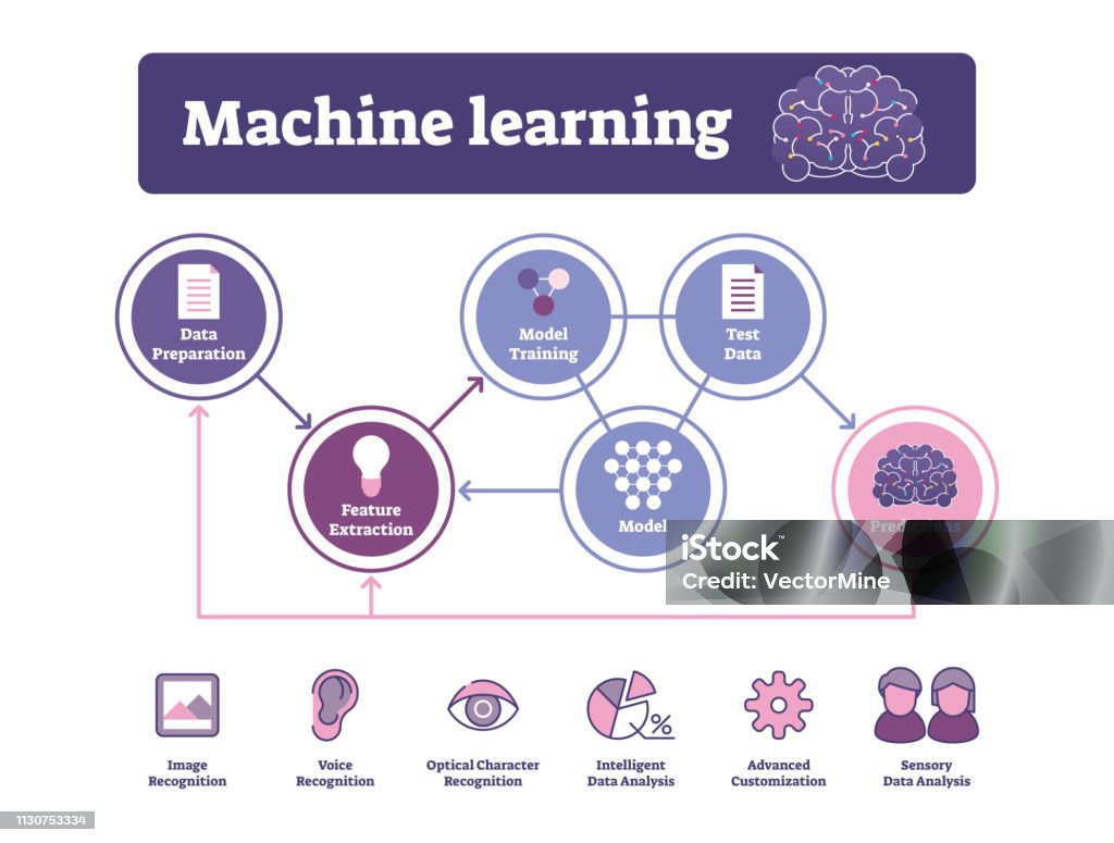 Machine Learning Vector Illustration Labeled Ai Algorithm Diagram Or ...