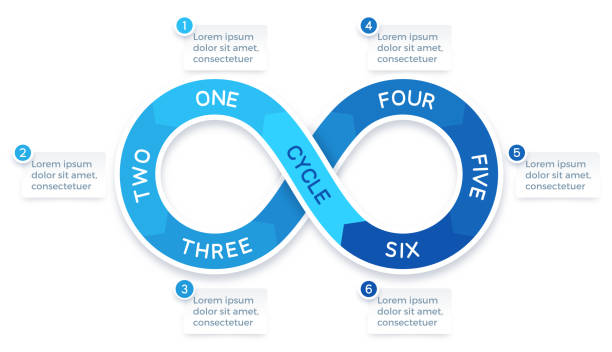 шесть шагов цикла бесконечный процесс инфографика - order cycle organization business stock illustrations