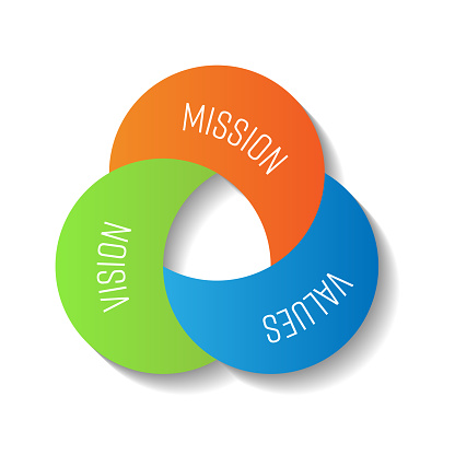 Mission, vision and values. Three moon shape parts in the compact infographic element. Vector illustration.