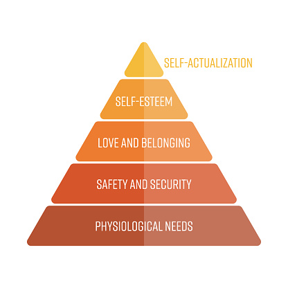 Maslows hierarchy of needs represented as a pyramid with the most basic needs at the bottom. Simple flat vector infographics.
