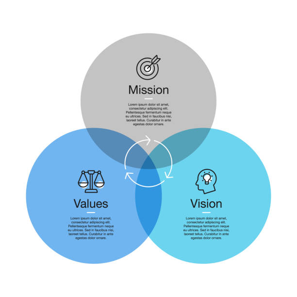 Simple visualization for mission, vision and values diagram with colorful circles and line icons with accent Simple visualization for mission, vision and values diagram with colorful circles and line icons with accent. Easy to use for your design or presentation. schema stock illustrations