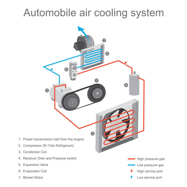 ilustrações de stock, clip art, desenhos animados e ícones de automobile air cooling system. the air cooling system in the car cabin is primarily used to remove heat from the cabin, using the compressor and clutch plate device to working start. - condenser