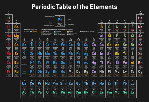 regelmäßige tabelle der elemente - periodensystem der chemischen elemente stock-grafiken, -clipart, -cartoons und -symbole