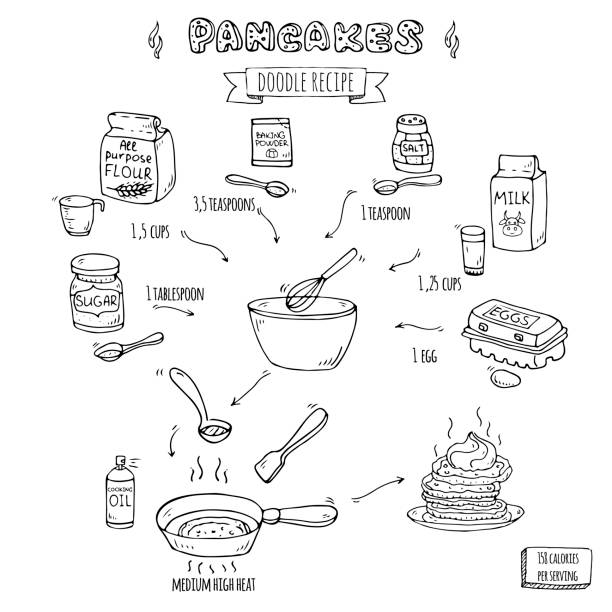 Hand drawn doodle traditional easy Recipe of pancakes Vector illustration, isolated symbols collection of milk, flour, baking powder, sugar, salt, eggs Cartoon elements Frying pan, scoop, whisk, bowl Hand drawn doodle traditional easy Recipe of pancakes Vector illustration, isolated symbols collection of milk, flour, baking powder, sugar, salt, eggs Cartoon elements Frying pan, scoop, whisk, bowl ingredient illustration stock illustrations