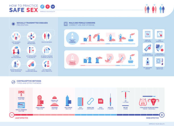 ilustrações de stock, clip art, desenhos animados e ícones de how to practice safe sex infographic - sex education condom contraceptive sex