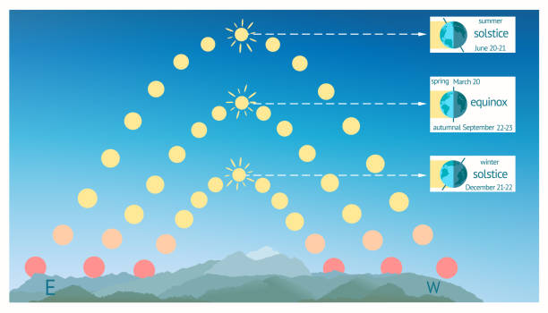 Infographics for summer and winter solstice, autumnal and spring equinox Northern Hemisphere. Earth seasons as Effect of the Earth's axial tilt. Infographics for summer and winter solstice, autumnal and spring equinox Northern Hemisphere. Sun path diagram or day arc for year. Vector illustration. first day of spring stock illustrations
