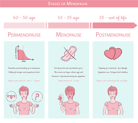 Menopause stages. Medical graphic concept with timeline, text and colorful illustrations. Can be used for your print or web projects