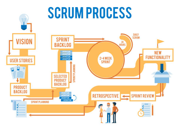 Vector scrum agile process workflow with stages Vector scrum agile process workflow with stages from idea to product. Iterative spring methodology for programmer,developers team. Software design management concept backlog stock illustrations