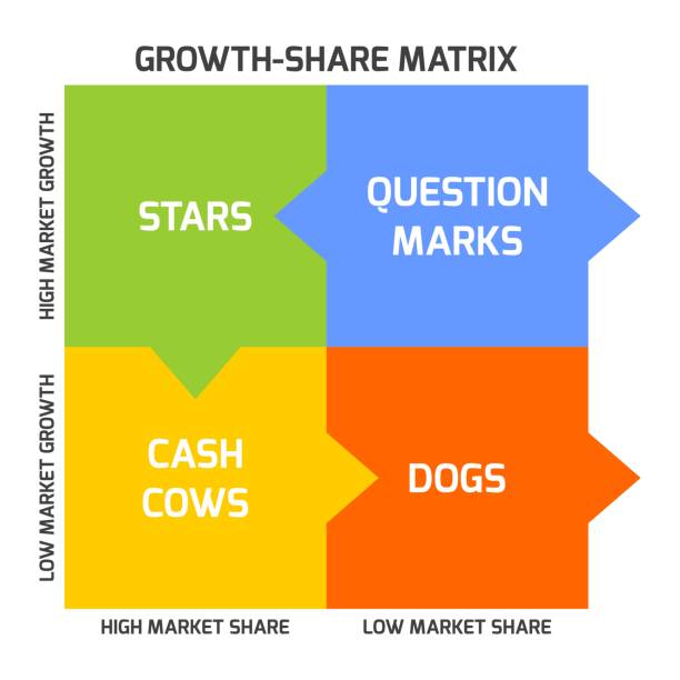 The BCG Matrix BCG matrix, or Boston matrix, aims to identify high-growth prospects by categorizing the products according to growth rate and market share. stock certificate growth price market stock illustrations