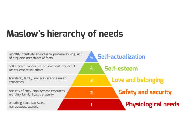 maslow pyramide der bedürfnisse - hierarchie stock-grafiken, -clipart, -cartoons und -symbole