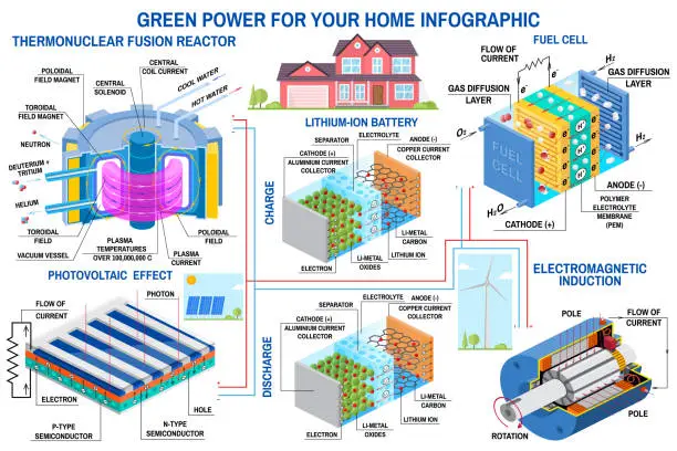 Vector illustration of Green power generation. Wind turbine, solar panel, battery, fusion reactor and fuel cell. Vector. Receive energy from thermonuclear fusion and converts chemical potential energy into electrical energy. Solar panel, wind power generation