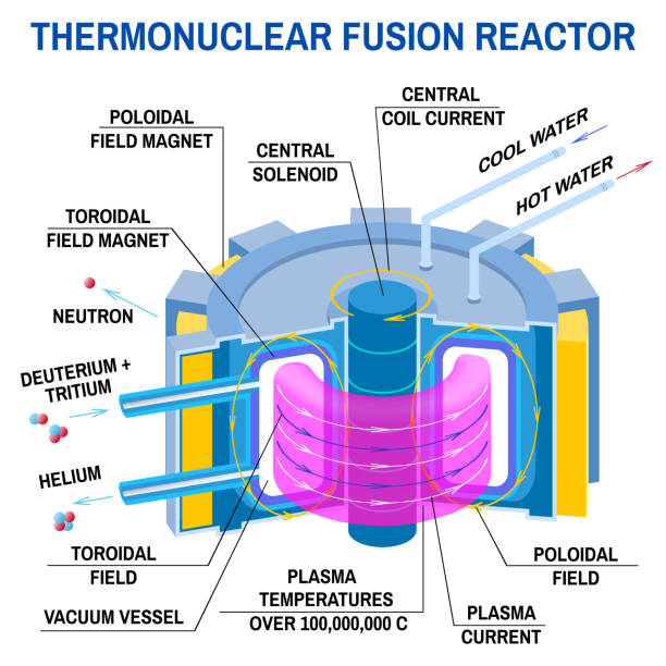 stockillustraties, clipart, cartoons en iconen met kernfusie reactor diagram. vector. weg naar nieuwe energie. apparaat dat energie uit kernfusie van waterstof in helium ontvangt. - iter
