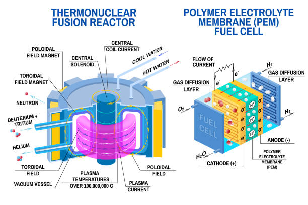 ilustrações, clipart, desenhos animados e ícones de célula de combustível e reator de fusão termonuclear. vetor. dispositivos que recebem energia de fusão termonuclear de hidrogênio em hélio e converte energia potencial químico em energia elétrica - isometric natural gas power station nuclear reactor