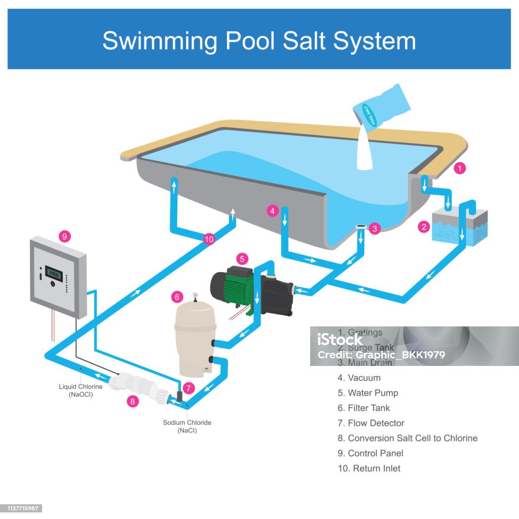 Swimming Pool Salt System Stock Illustration - Download Image Now -  Swimming Pool, Order, Repairing - iStock