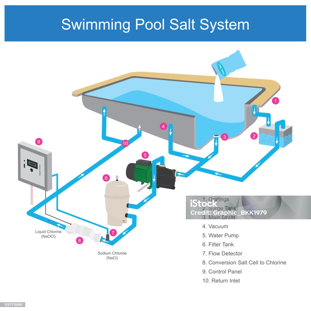 Swimming Pool Salt System Stock Illustration - Download Image Now - Swimming Pool, Order, Repairing - iStock Swimming Pool Salt System Stock Illustration - Download Image Now - Swimming Pool, Order, Repairing - iStock
