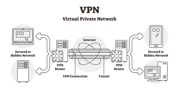 VPN diagram vector illustration. Outlined virtual private network LAN scheme. Secured hidden internet connection using locked tunnel and router. Database information confidentiality method infographic