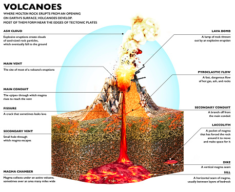 Section of a volcano, structural scheme and section of the terrain, 3d rendering