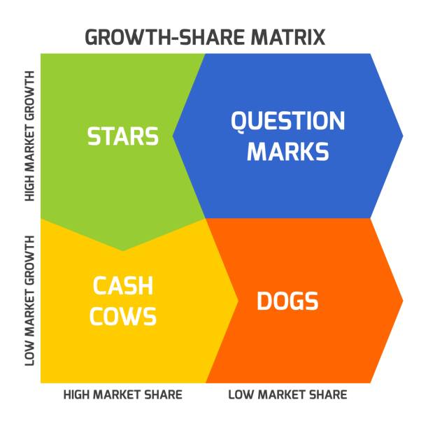 The BCG Matrix BCG matrix, or Boston matrix, aims to identify high-growth prospects by categorizing the products according to growth rate and market share. stock certificate growth price market stock illustrations